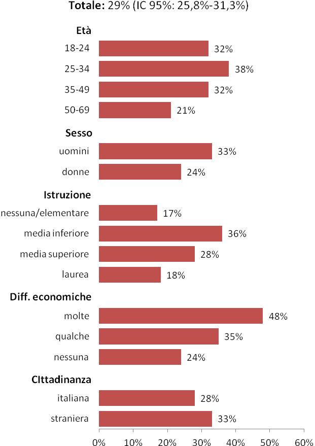 Quali sono le caratteristiche dei fumatori di sigaretta?