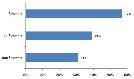 Analisi di trend sul pool di ASL Osservando il fenomeno per mese, nel periodo 2008-11 a livello di pool di Asl omogeneo, si osserva una riduzione significativa della prevalenza di fumatori solo per