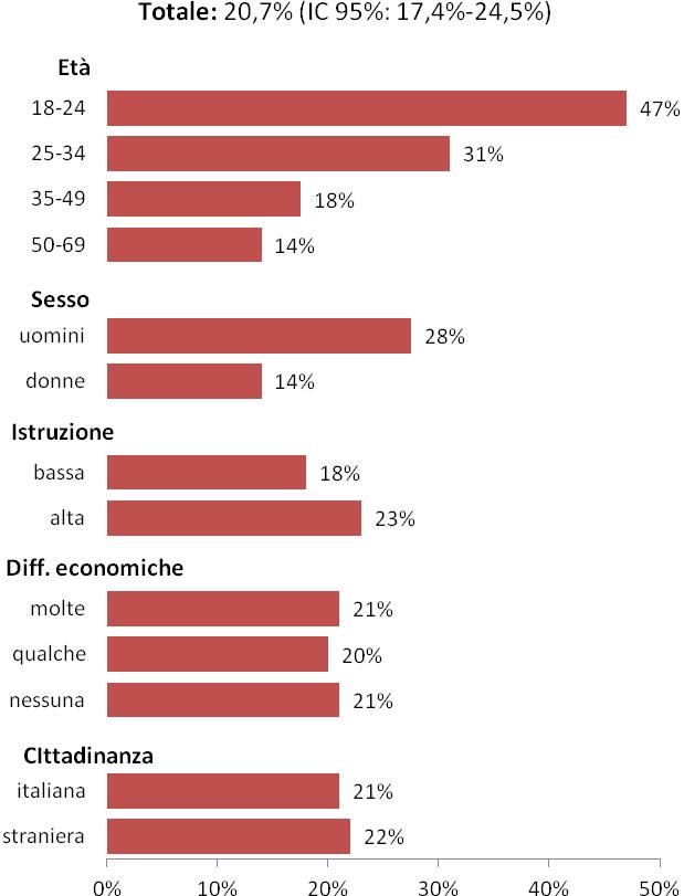 Quali sono le caratteristiche delle persone con consumo a maggior rischio?