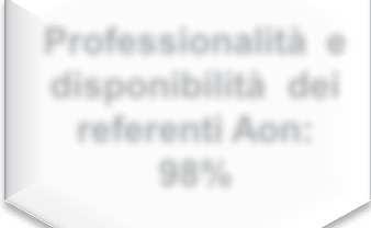 Professionalità e disponibilità dei referenti Aon: