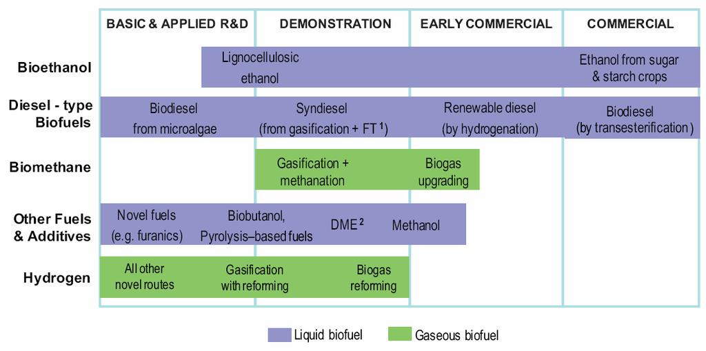 IEA Status of Biofuels 1. Fischer-Tropsch 2.