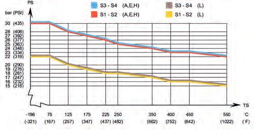 AlfaNova 76 Diagramma relativo a temperatura/pressione secondo omologazione PED 1) Dati standard Temperatura di esercizio min Temperatura di esercizio max Pressione di esercizio min vuoto Pressione