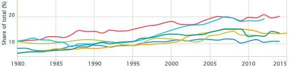 La quota di reddito dell 1% più ricco della popolazione If the demagogues making nonsensical claims about trade are