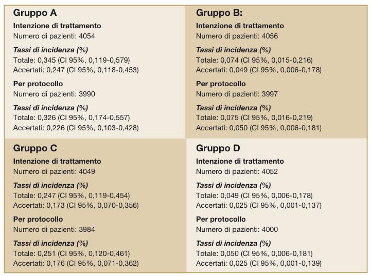 Lo studio ESCRS ha rilevato che il rischio di endoftalmite postoperatoria è risultato significativamente ridotto (di circa 5 volte) grazie all'iniezione intracamerale di 1 mg di cefuroxima alla fine