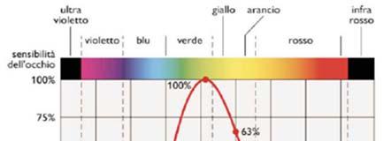 Sensibilità dell occhio umano Visione fotopica e visione scotopica Con esperimenti