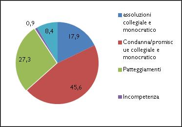 abbreviato ANNO GIUDIZIARIO 2011-12 2012-13 condanna 1.353 1.854 assoluzione 295 416 condanna/ promiscue 1.