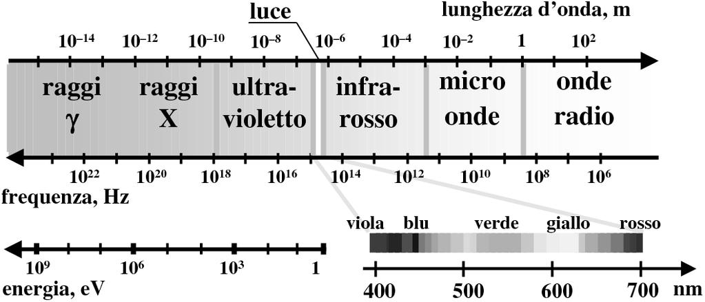 Spettro elettromagnetico