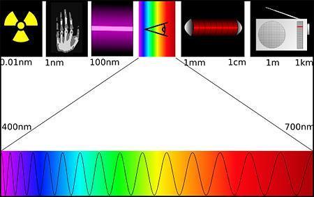 Le radiazioni elettromagnetiche e lo spettro Una radiazione elettromagnetica è caratterizzata dalla sua frequenza (ν) o
