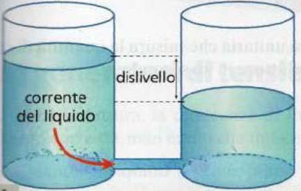 Consideriamo due serbatoi contenenti un liquido (es. acqua), collegati tramite un tubo.