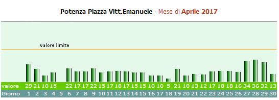I valori di concentrazione di PM10 (particolato atmosferico con diametro aerodinamico inferiore a 10 micron) registrati dalla centralina posizionata in Piazza Vittorio Emanuele di Potenza, relativi