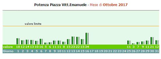 I valori di concentrazione di PM10 (particolato atmosferico con diametro aerodinamico inferiore a 10 micron) registrati dalla centralina posizionata in Piazza Vittorio Emanuele di Potenza, relativi