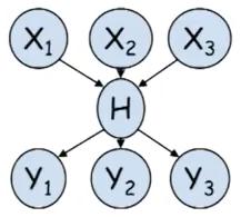 Il problema dell apprendimento per PGM //Dati incompleti, variabili