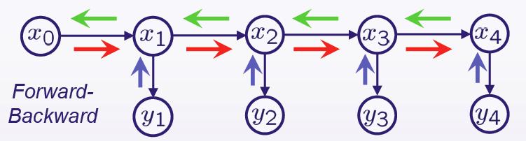 Variabili latenti / Dati incompleti Expectation: Per ciascun dato d[m] e ogni famiglia X,U calcola assegnazione soft Maximization statistiche sufficienti attese ESS Considera le ESS come conteggi