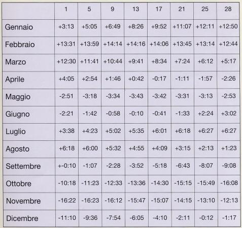 20 15 10 5-5 -10-15 -20 L equazione del tempo( ET) viene utilizzata per uguagliare il tempo vero locale, quello dato dagli orologi solari e il tempo medio locale.