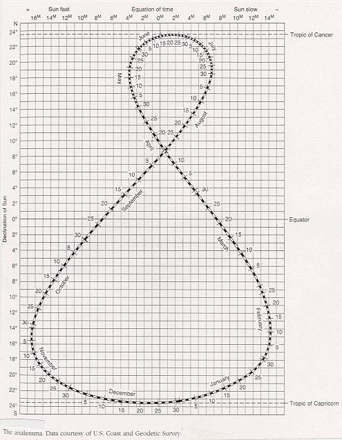 La declinazione che si legge sull analemma può servire per la determinazione della