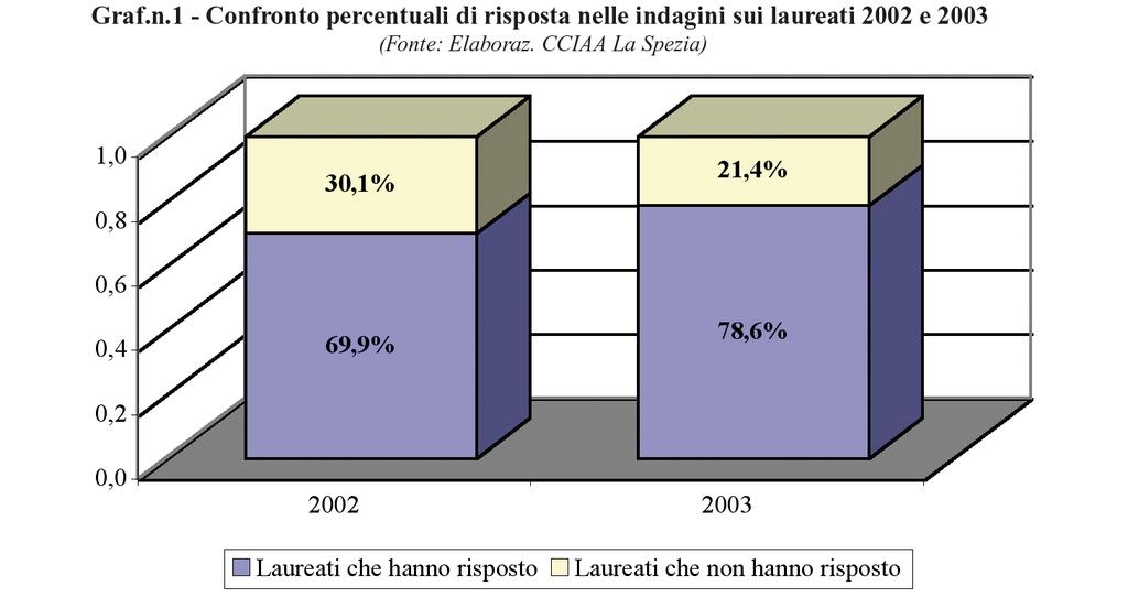 Laureati 243 Sono stati 605 i laureati che è stato possibile intervistare, cioè il 78,6% del totale; la copertura del campione che si era ottenuta per gli anni 2001 e 2002 era stata rispettivamente