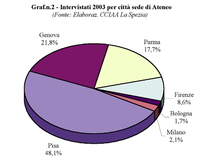 Se si osserva la copertura del campione per città sede di Ateneo, le percentuali di risposta possono essere considerate tutte soddisfacenti, in quanto oscillano fra il 66,7% di Bologna ed il 92,9% di