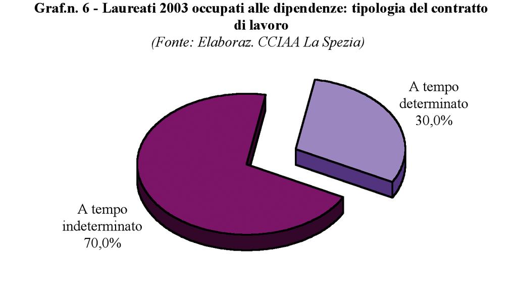 246 Rapporto Economia Provinciale 2007 Per quanto riguarda la qualifica professionale dei laureati del 2003 che lavorano alle dipendenze, 209 ricoprono la qualifica di