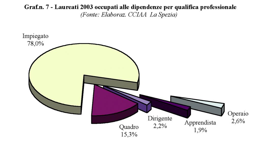 Analizzando l orario di lavoro di coloro che sono stati assunti con contratto di lavoro alle dipendenze, emerge che 351 laureati sono stati assunti con un contratto di