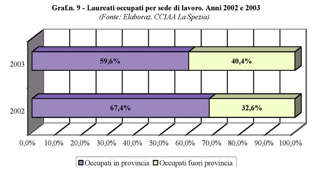 Non tutti i laureati del 2003 lavorano in provincia della Spezia; dall indagine emerge infatti che, su 520 occupati, 310 lavorano in provincia, mentre 210 risultano occupati fuori provincia.