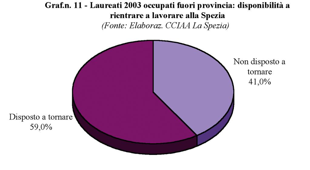 Laureati 249 A questi 210 laureati è stato chiesto se sarebbero disposti a tornare a lavorare in provincia: una possibilità di questo genere sarebbe accolta