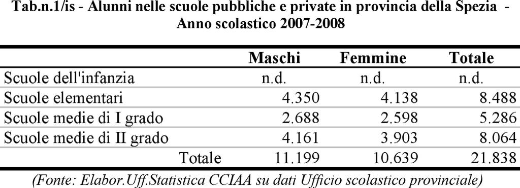 Istruzione 229 Popolazione scolastica nella provincia della Spezia Sulla base dei dati forniti dall Ufficio scolastico provinciale della Spezia, gli studenti iscritti all anno scolastico 2007/2008