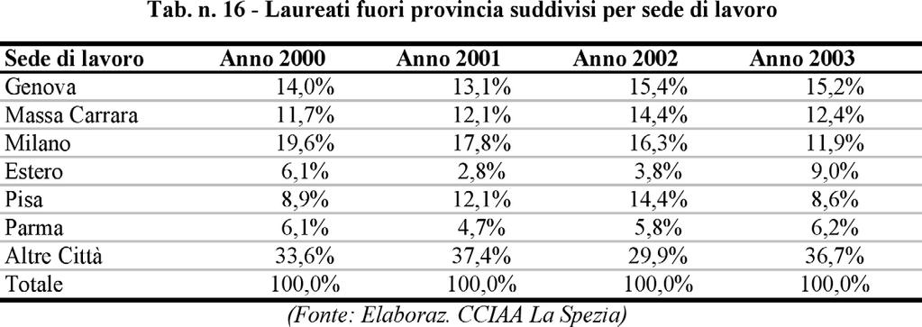 La ricerca condotta ha fatto emergere che i laureati spezzini hanno scelto meno frequentemente di lavorare a Milano (dal 19,6% del 2000 all 11,9% del