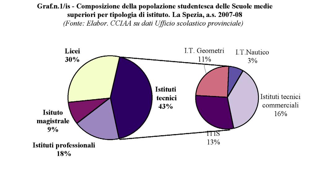 Istruzione 231 Se si pone mente alle scelte più recenti degli studenti spezzini rappresentate dalle iscrizioni al primo anno di corso per l anno scolastico