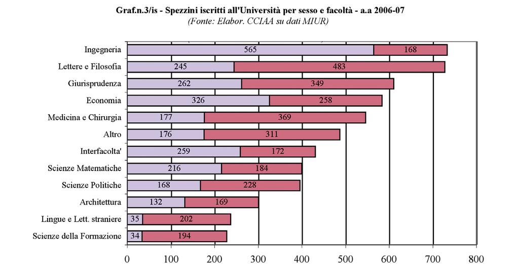 234 Rapporto Economia Provinciale 2007 La ripartizione degli studenti iscritti fra le diverse facoltà vede al primo posto ingegneria, con 733 iscritti, seguita da lettere e filosofia (728) e da