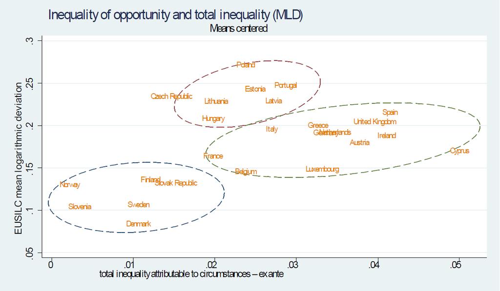 Disuguaglianze di opportunità e
