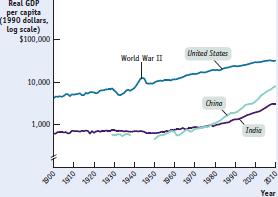 FIGURE 24-1 Economic Growth in the United States, India, and China over the Past Century NB La Scala Logaritmica