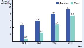 FIGURE 24-7 China s Students Are Catching Up In both China and Argentina, the average educational level measured by the number of years the average adult aged 25 or older has spent in school has