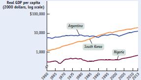 FIGURE 24-8 Success and Disappointment Real GDP per capita from 1960 to 2013, measured in 2000 dollars, is shown for Argentina, South Korea, and Nigeria, using a logarithmic scale.