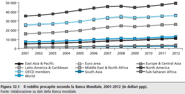 Il reddito procapite secondo la Banca Mondiale, 2001-2012 (in dollari ppp) [aggiornamento dei precedenti].