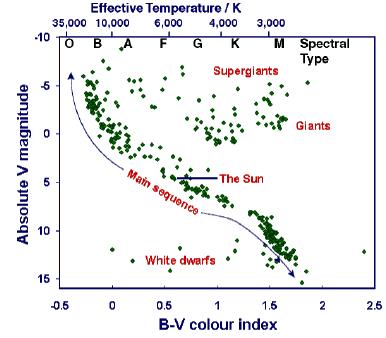 IL CIELO COME LABORATORIO EDIZIONE 2005/2006 2 temperatura è bassa, la lunghezza d onda è maggiore ed il colore più vicino al rosso.