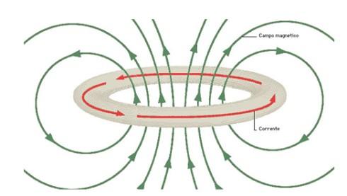 Proprietà dei circuiti elettrici I =----R E = 1 + 2 + 3 Attraverso questo esperimento vogliono verificare un principio molto importante.