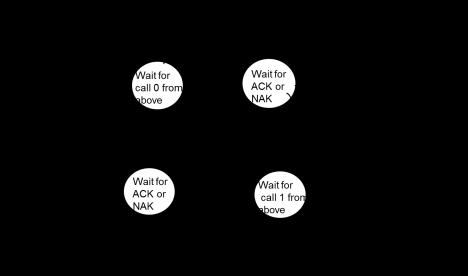 Riscontri positivi e negativi Aggiungendo un campo di riscontro agli ACK, contenente il numero di sequenza del