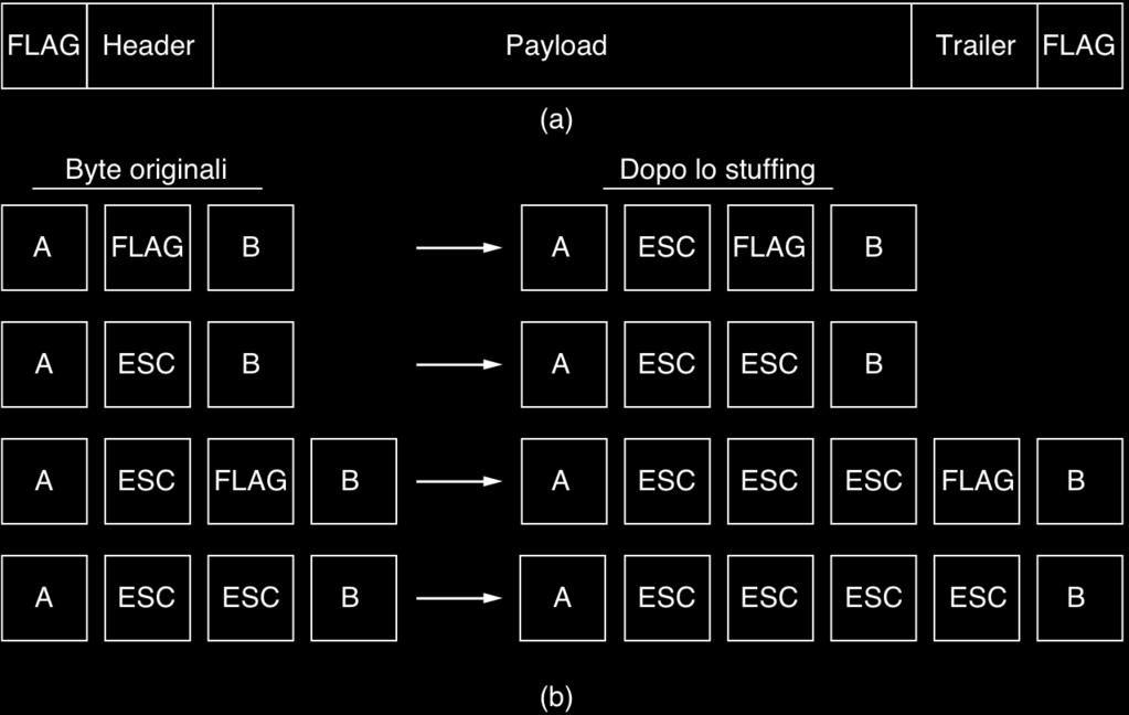 e stuffing nei protocolli orientati al