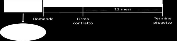 DURATA DEL PROGETTO E PERIODO DI AMMISSIBILITÀ - I Il progetto ha durata massima di 12 mesi a partire dalla data di sottoscrizione del contratto di finanziamento, pertanto anche le spese devono