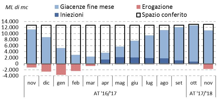 mercato gas italia Nell ultimo giorno del mese la giacenza di gas naturale negli stoccaggi ammontava a 11.029 milioni di mc, in calo del 3,1% rispetto al 30 novembre del 2016.