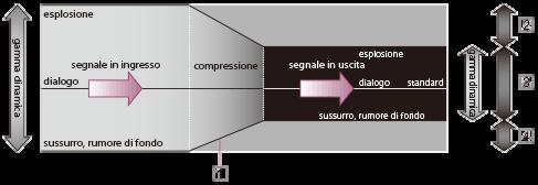 Selezione di una gamma dinamica (interruttore COMPRESSION) 1 Impostare l interruttore COMPRESSION sul lato del processore su ON.