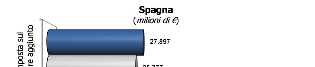 aggiunto registra un valore superiore rispetto a quello registrato nel medesimo periodo del 2016 (+3,4%), attestandosi a circa 45 miliardi di sterline.