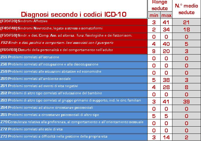 Sedute effettuate per diagnosi ICD - 10 Dott. Guido Rocca V.E.Tra.P. network Dott.