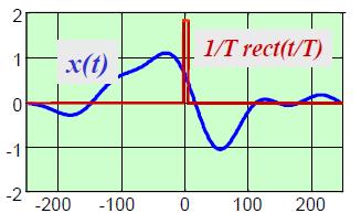L impulso: proprietà - Un segnale x(t) moltiplicato per un impulso e uguale al valore del segnale in t=0
