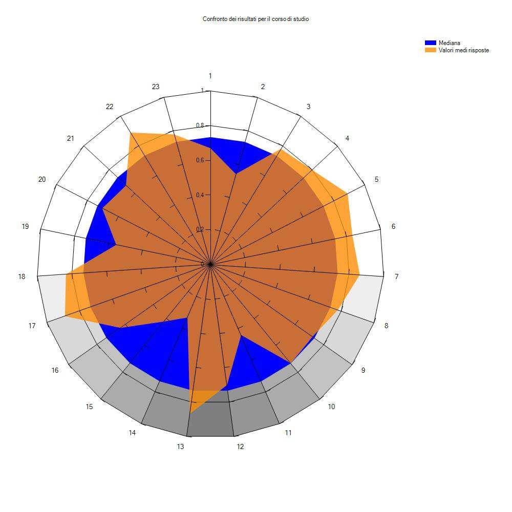 Corsi di studio [7120] Ingegneria Informatica e delle Telecomunicazioni L-8 Il grafico che segue è elaborato sulla base delle 155 risposte nel contesto stabilito dai filtri impostati.