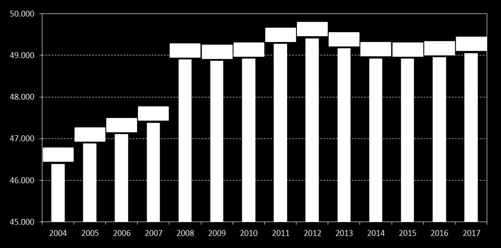 Stabile il numero delle imprese attive a Genova Imprese attive dal 2004 al 2017 Fonte: CCIAA