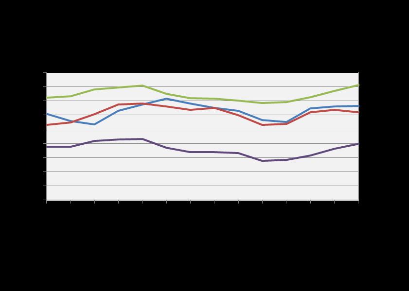 Andamento della condizione lavorativa Tasso di occupazione (15-64 anni) Tasso di disoccupazione (15 anni e più) % % Fonte: Istat indagine forze lavoro Nella Provincia di Genova nel 2017 il tasso di