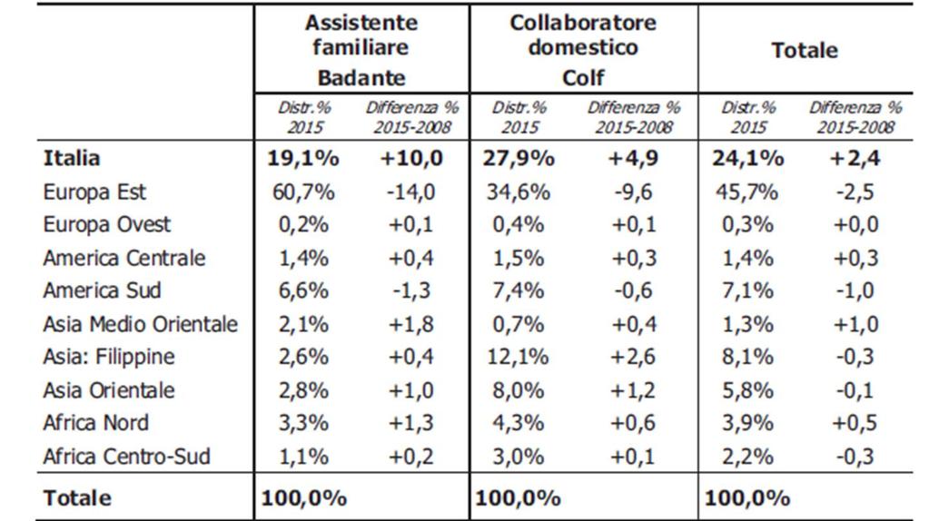 Nicchie OccupaNazionali Aree di provenienza dei lavoratori domestici, confronto 2008-2015* Diverse nicchie «OccupaNazionali» caratterizzano il lavoro domestico: Lavoro di cura «monopolizzato» dalle