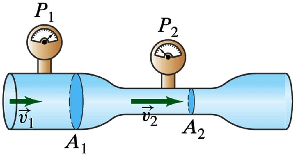 CONSEGUENZE DEL TEOREMA DI BERNOULLI In un condotto orizzontale si