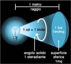 Oltre al fattore di visibilità è utile definire il coefficiente di visibilità definito come: V (λ) = K(λ)/ K max dove: k max costante che converte i watt in lumen di potenza luminosa, il suo valore è